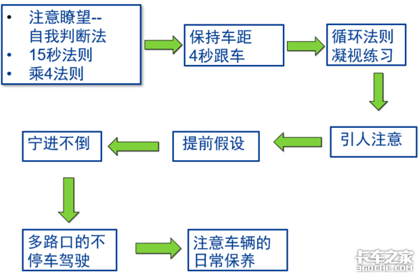 卡车司机必备职业技能：如何做到防御性驾驶？