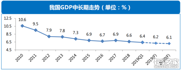 透过经济和政策，看2019专用车行业形势