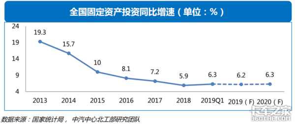 透过经济和政策，看2019专用车行业形势