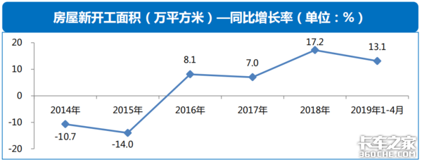 透過經濟和政策，看2019專用車行業(yè)形勢