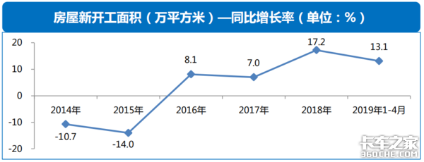 透过宏观经济和政策环境，看2019专用车行业形势及市场走向