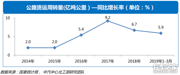 透过经济和政策，看2019专用车行业形势