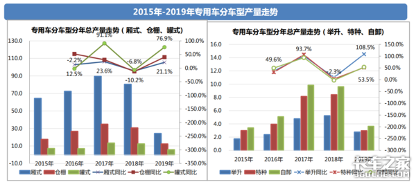 透過經濟和政策，看2019專用車行業(yè)形勢