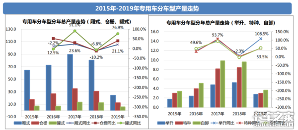 透过经济和政策，看2019专用车行业形势