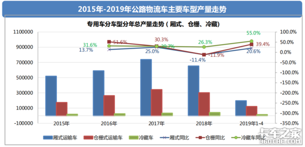 透过经济和政策，看2019专用车行业形势