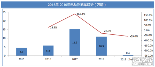 透过经济和政策，看2019专用车行业形势