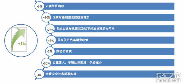 透过宏观经济和政策环境，看2019专用车行业形势及市场走向