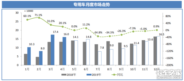 透过经济和政策，看2019专用车行业形势