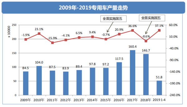 透过经济和政策，看2019专用车行业形势