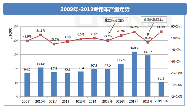 透過經濟和政策，看2019專用車行業(yè)形勢