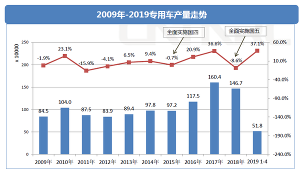 透过经济和政策，看2019专用车行业形势