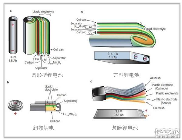 买电动卡车之前，锂电池的参数先了解一下