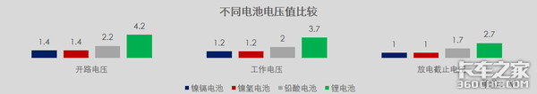 买电动卡车之前，锂电池的参数先了解一下