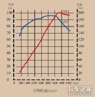 抛开现象看本质：聊聊马力（功率）扭矩和转速的故事