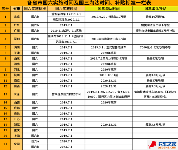 貨車(chē)司機(jī)注意：7月1日這些政策即將實(shí)施