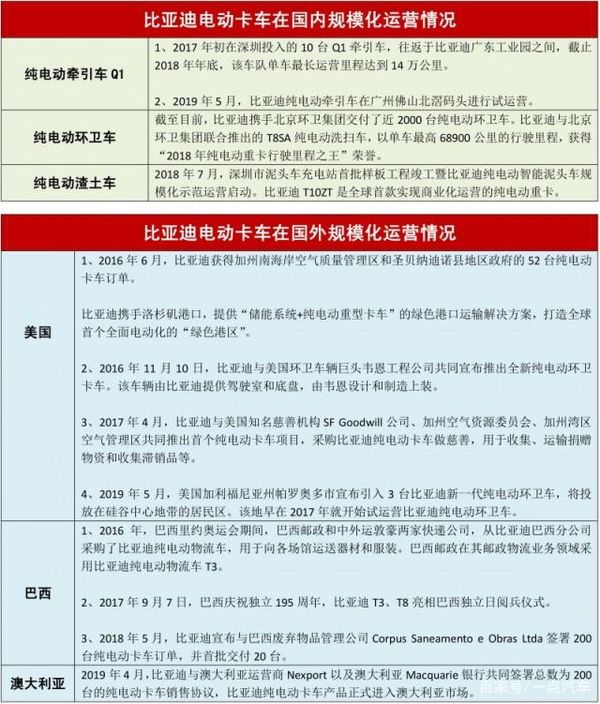 该如何应对国六？纯电动卡车了解一下？