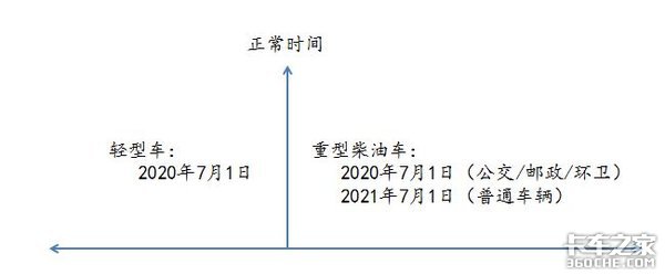 国六终于来了，哪些地区提前实施？涉及哪些车型？