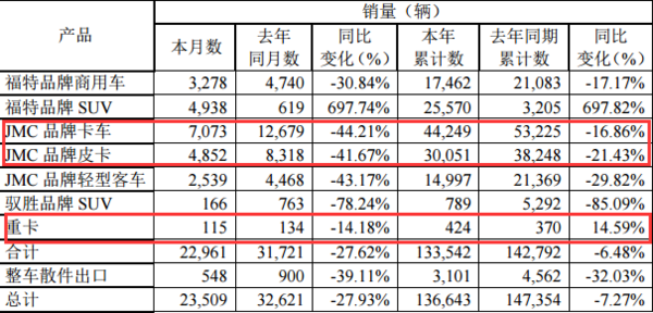 江铃6月产销快报:轻卡销量11925降4成