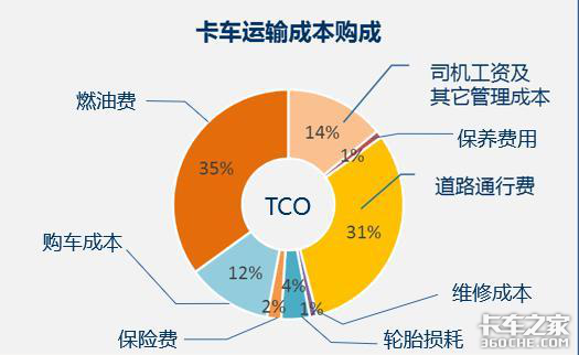 卡车司机必备职业技能：如何节油驾驶？