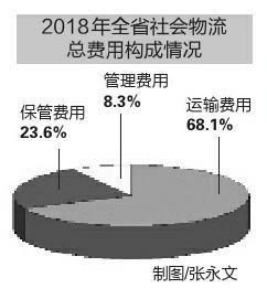 陕西物流总额破5万亿 企业规模普遍偏小