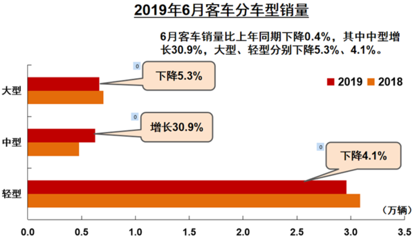 6月商用车的产销数据出炉 轻卡大降两成