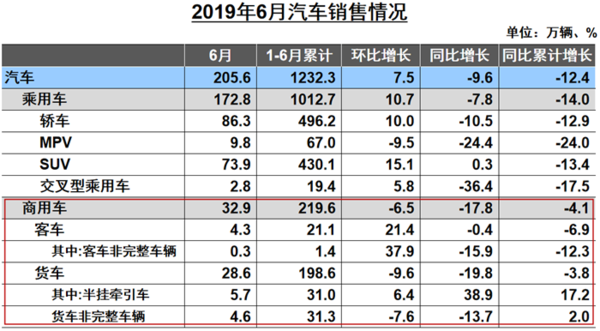 6月商用车的产销数据出炉 轻卡大降两成