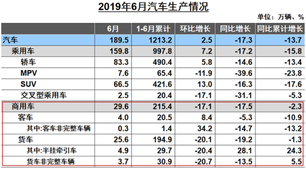 6月商用车的产销数据出炉 轻卡大降两成