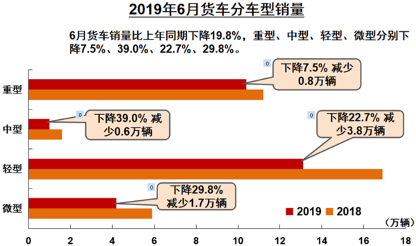 6月商用車的產(chǎn)銷數(shù)據(jù)出爐 輕卡大降兩成