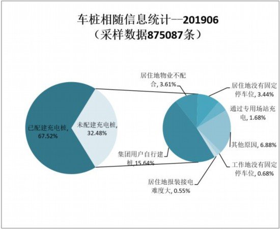 截至6月 全国充电桩保有量达到100万台