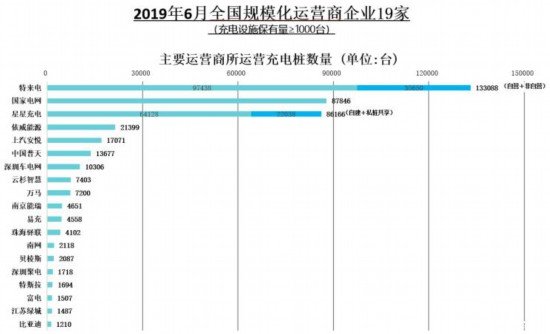 截至6月 全国充电桩保有量达到100万台