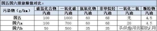 國(guó)五國(guó)六傻傻分不清 ？我來(lái)教你分清楚