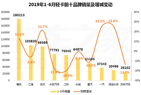 受“大噸小標(biāo)”嚴(yán)查，6月輕卡下降超20%
