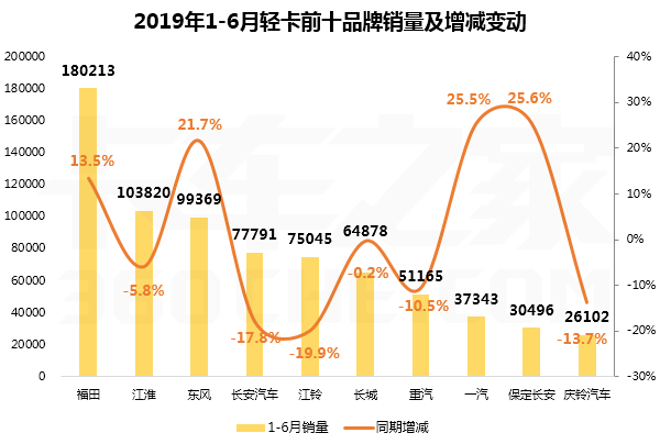 受“大吨小标”严查，6月轻卡下降超20%