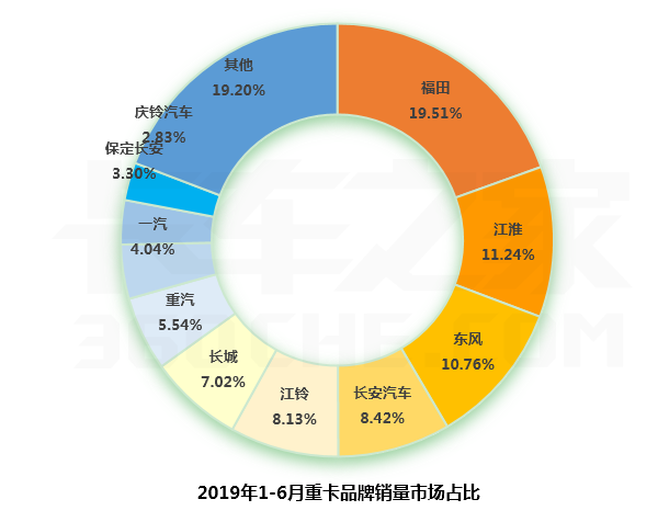 受“大噸小標(biāo)”嚴(yán)查，6月輕卡下降超20%