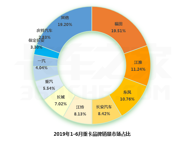 受“大吨小标”严查，6月轻卡下降超20%