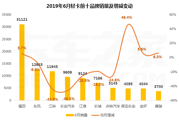 受“大噸小標(biāo)”嚴(yán)查，6月輕卡下降超20%