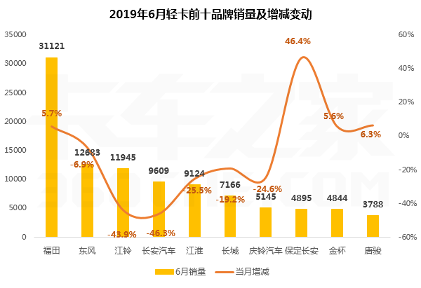 受“大吨小标”严查，6月轻卡下降超20%