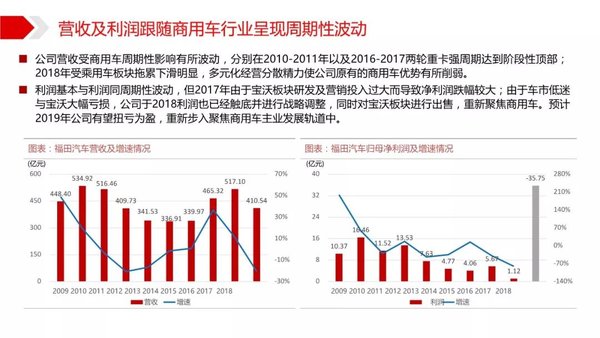 2019中國商用車行業案例分析-北汽福田