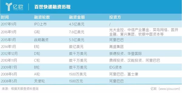 亿欧观察:百世,阿里的“败家”儿子?