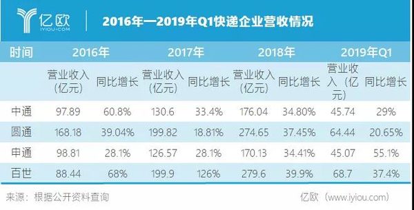 亿欧观察:百世,阿里的“败家”儿子?