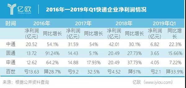亿欧观察:百世,阿里的“败家”儿子?