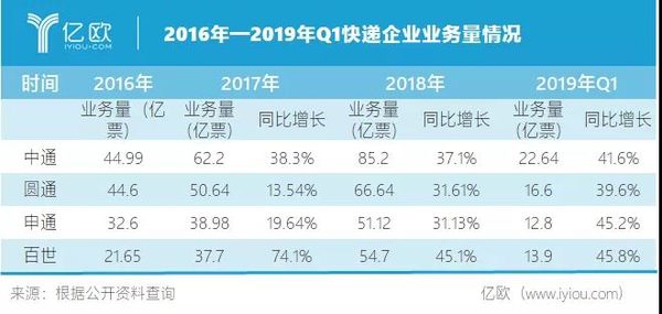 亿欧观察:百世,阿里的“败家”儿子?