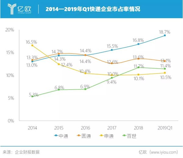 亿欧观察:百世,阿里的“败家”儿子?