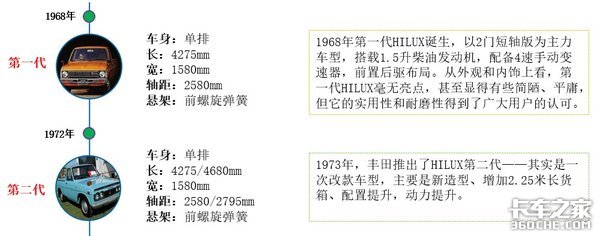 中东武装力量的神车,丰田HILUX皮卡发展历程