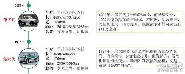 中东武装力量的神车,丰田HILUX皮卡发展历程