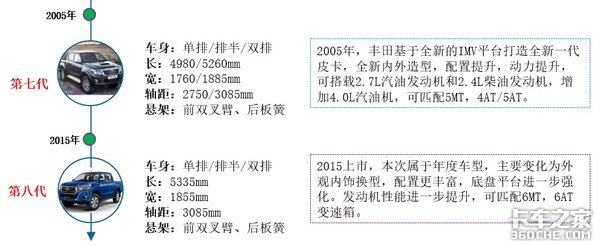 中东武装力量的神车，丰田HILUX皮卡发展历程