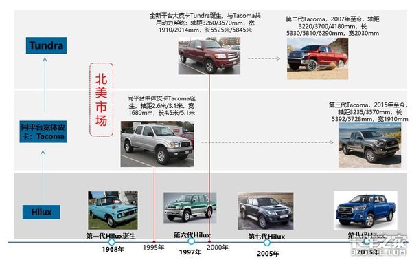 丰田皮卡全球销量排第2,旗下3款车型1年就卖了90多万辆