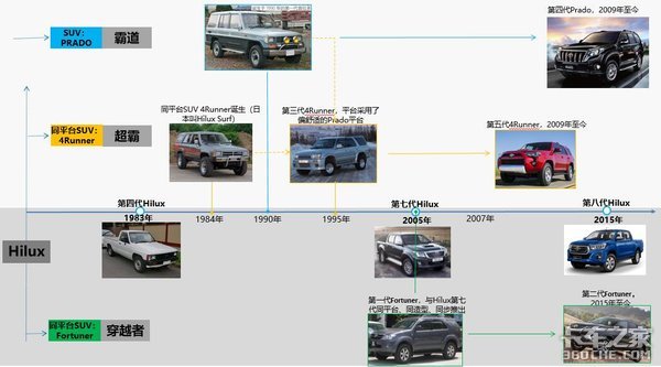 扒一扒丰田硬派越野车发展史,海拉克斯皮卡功不可没