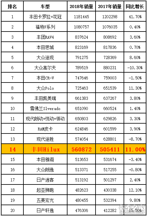 中东武装力量的神车,丰田HILUX皮卡发展历程