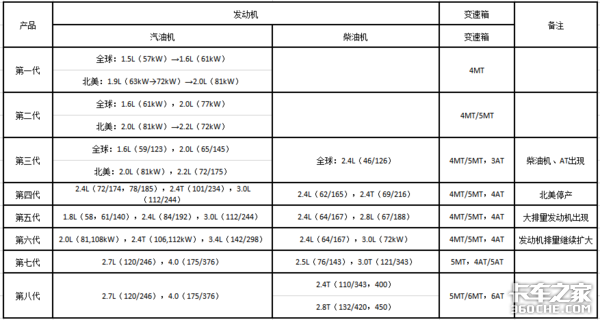 中东武装力量的神车,丰田HILUX皮卡发展历程